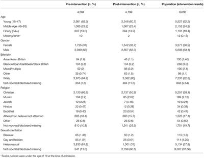 An Evaluation of the Implementation of a “No Force First” Informed Organisational Guide to Reduce Physical Restraint in Mental Health and Learning Disability Inpatient Settings in the UK